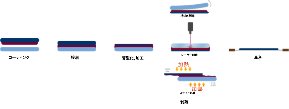 processflow