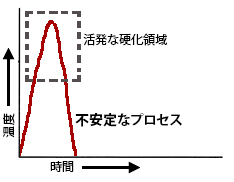 Unstable Process